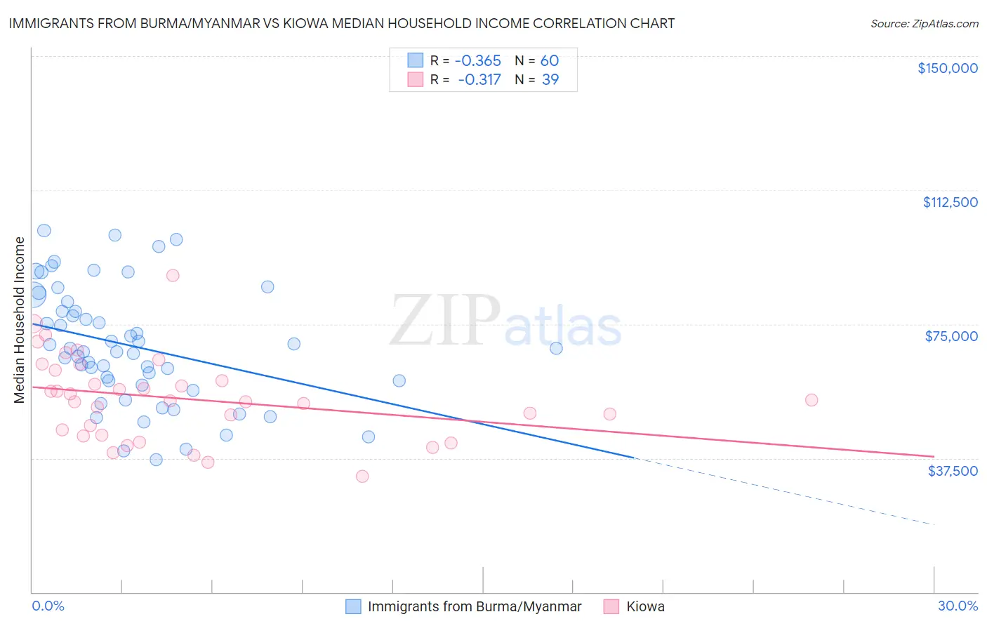 Immigrants from Burma/Myanmar vs Kiowa Median Household Income