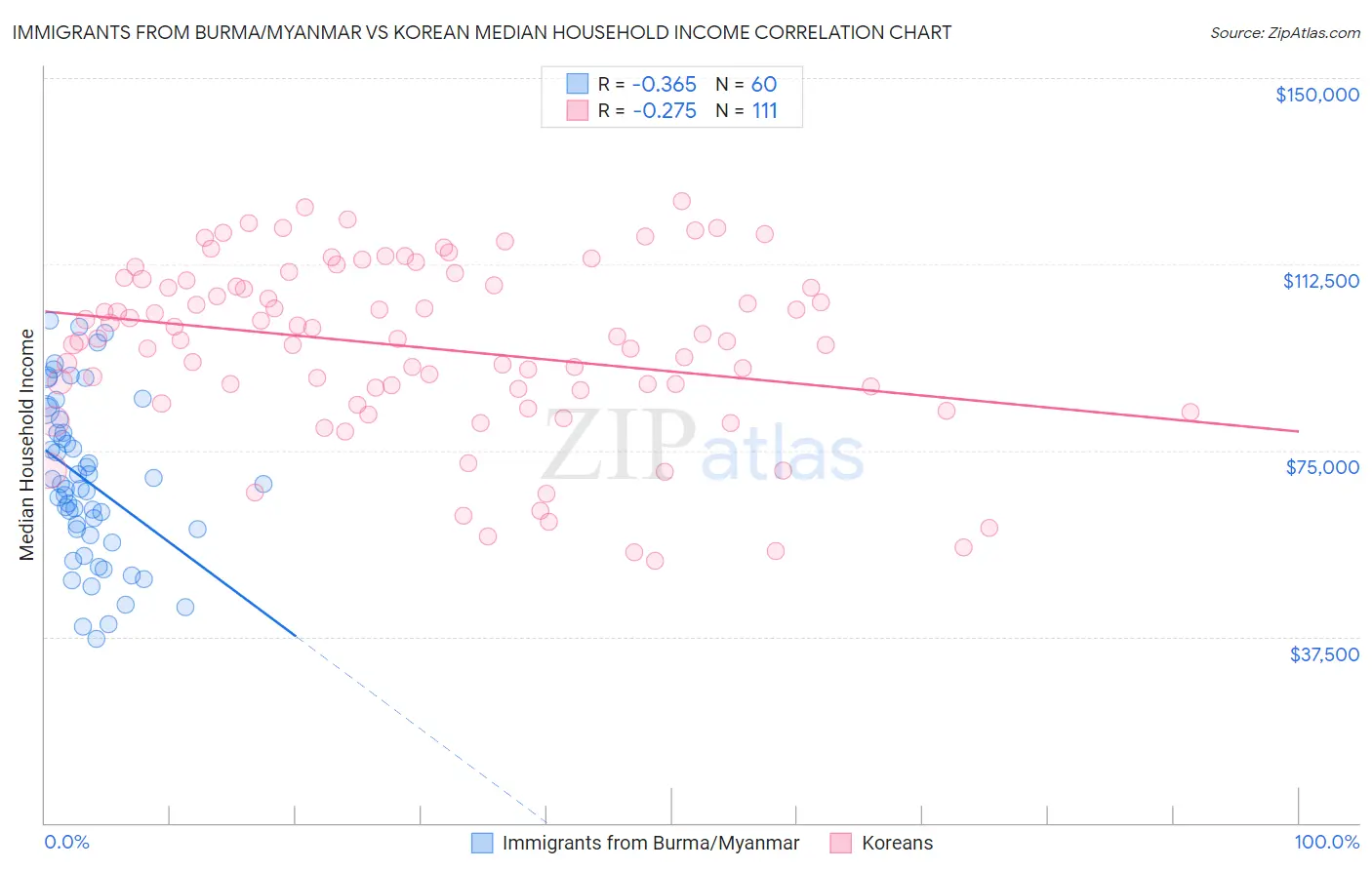 Immigrants from Burma/Myanmar vs Korean Median Household Income