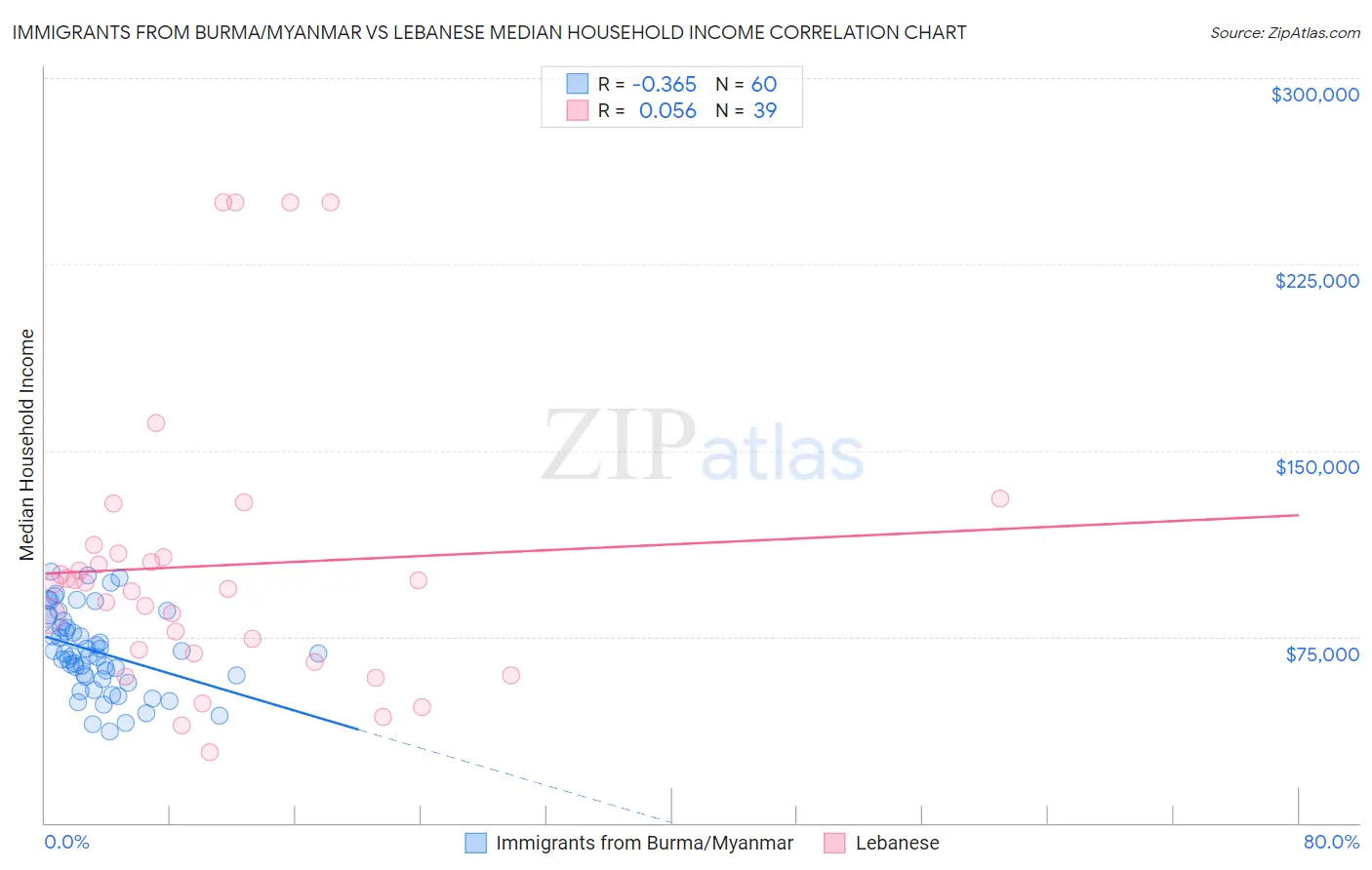 Immigrants from Burma/Myanmar vs Lebanese Median Household Income