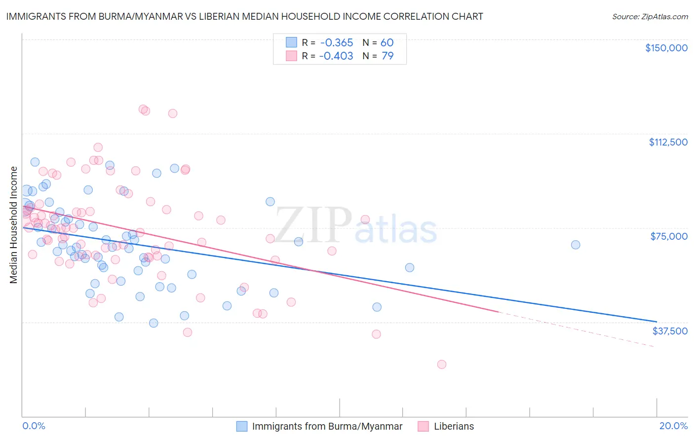 Immigrants from Burma/Myanmar vs Liberian Median Household Income