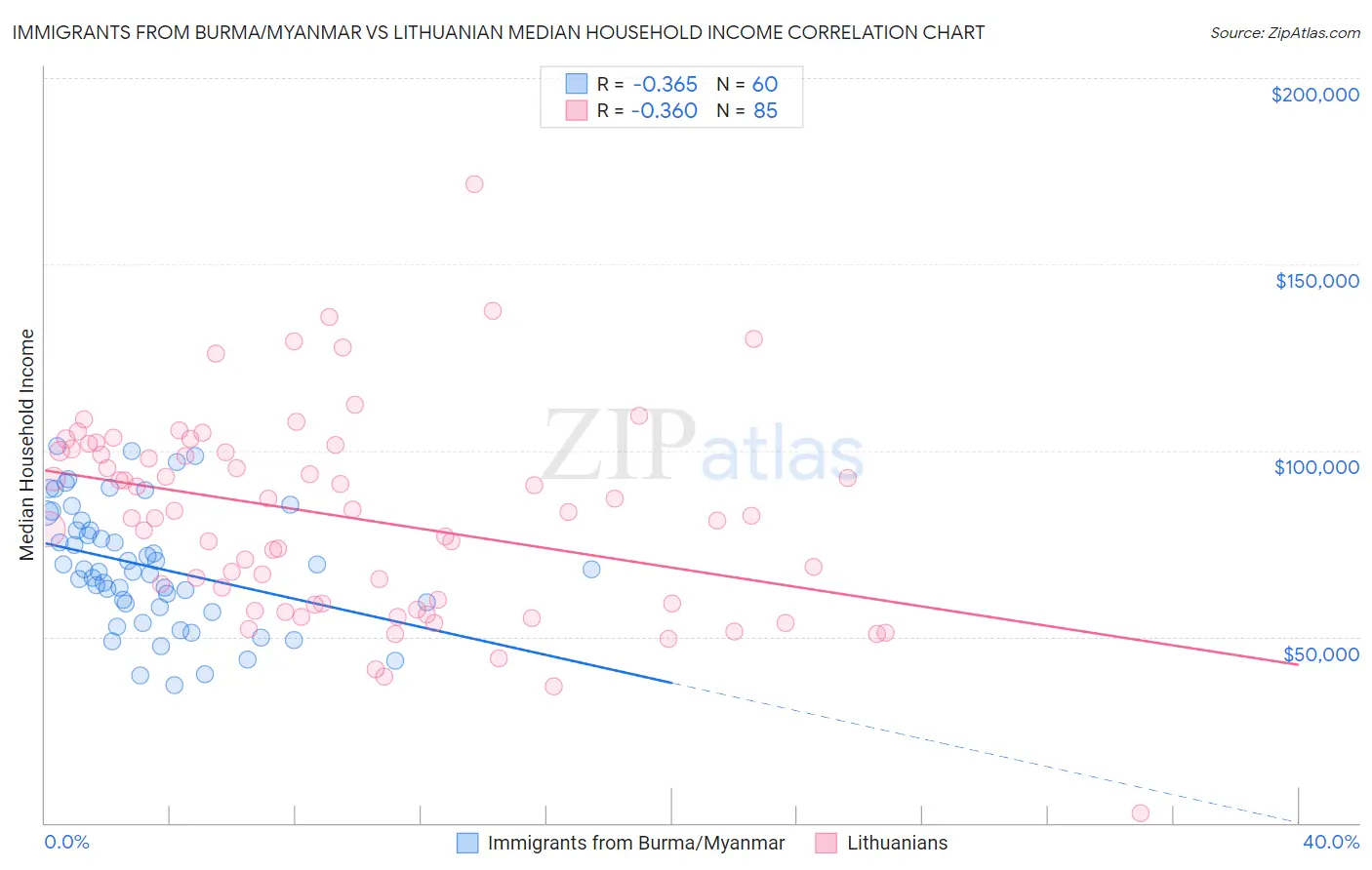 Immigrants from Burma/Myanmar vs Lithuanian Median Household Income