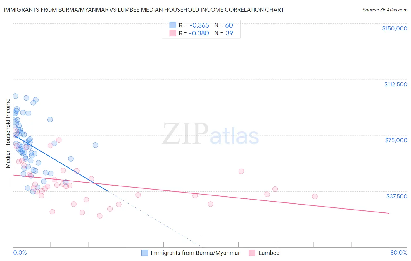 Immigrants from Burma/Myanmar vs Lumbee Median Household Income
