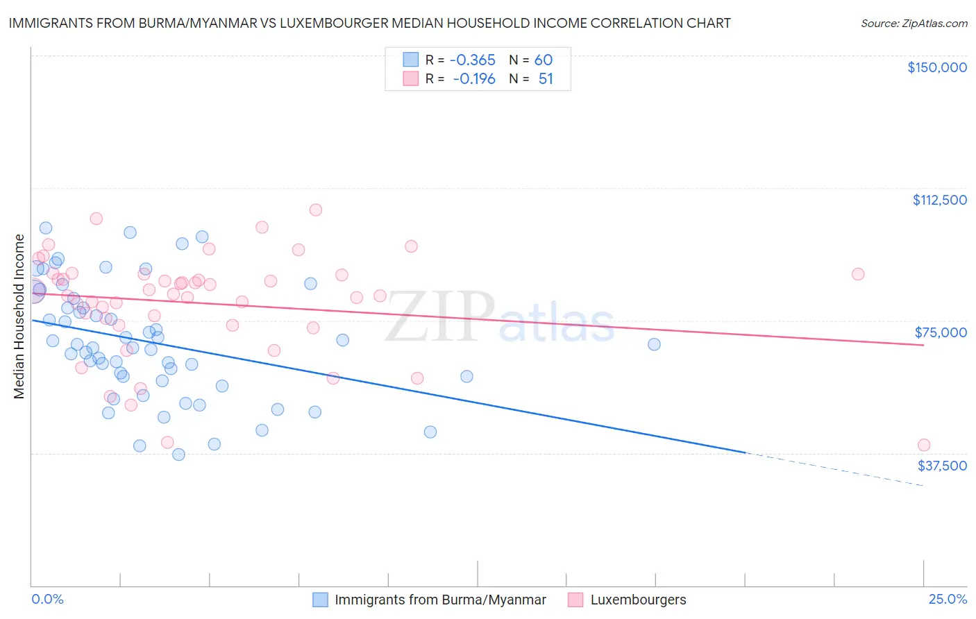 Immigrants from Burma/Myanmar vs Luxembourger Median Household Income