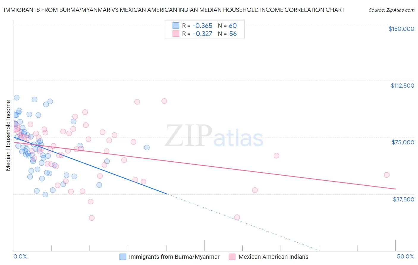 Immigrants from Burma/Myanmar vs Mexican American Indian Median Household Income