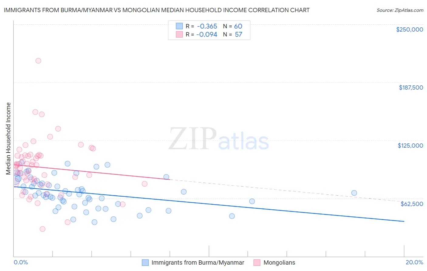 Immigrants from Burma/Myanmar vs Mongolian Median Household Income