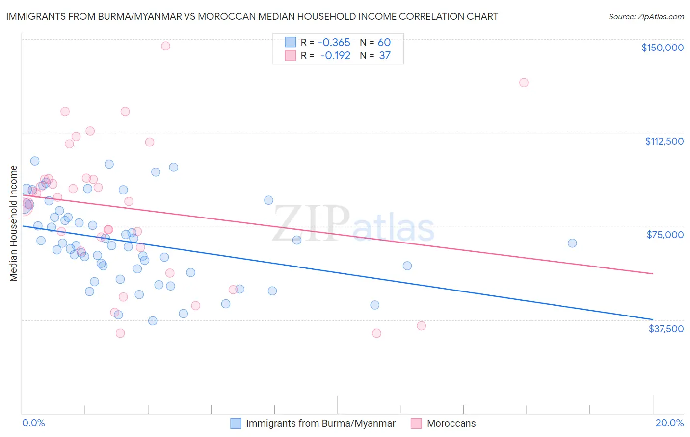 Immigrants from Burma/Myanmar vs Moroccan Median Household Income
