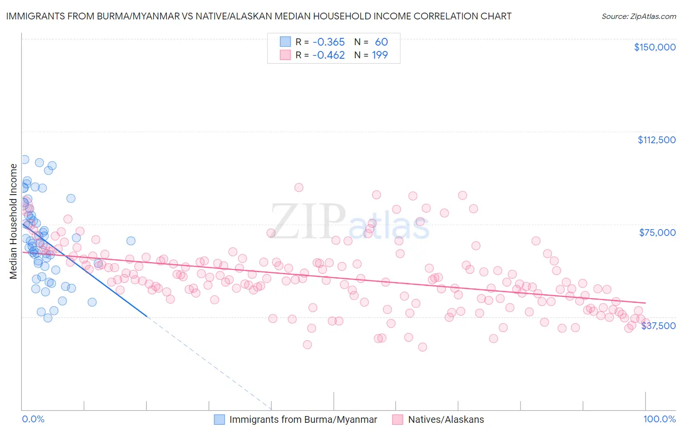 Immigrants from Burma/Myanmar vs Native/Alaskan Median Household Income