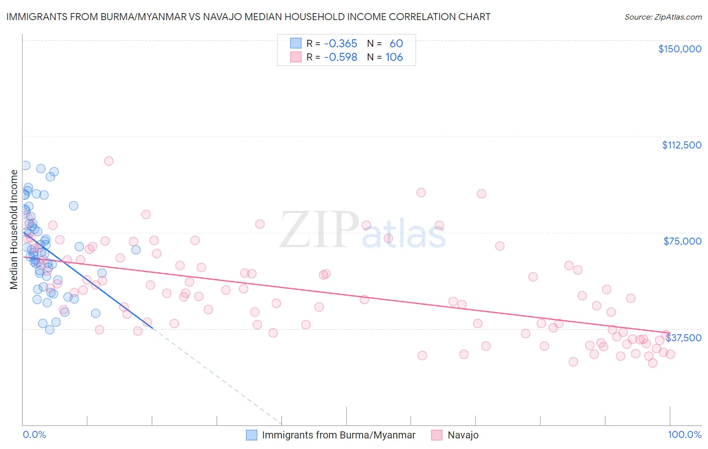 Immigrants from Burma/Myanmar vs Navajo Median Household Income