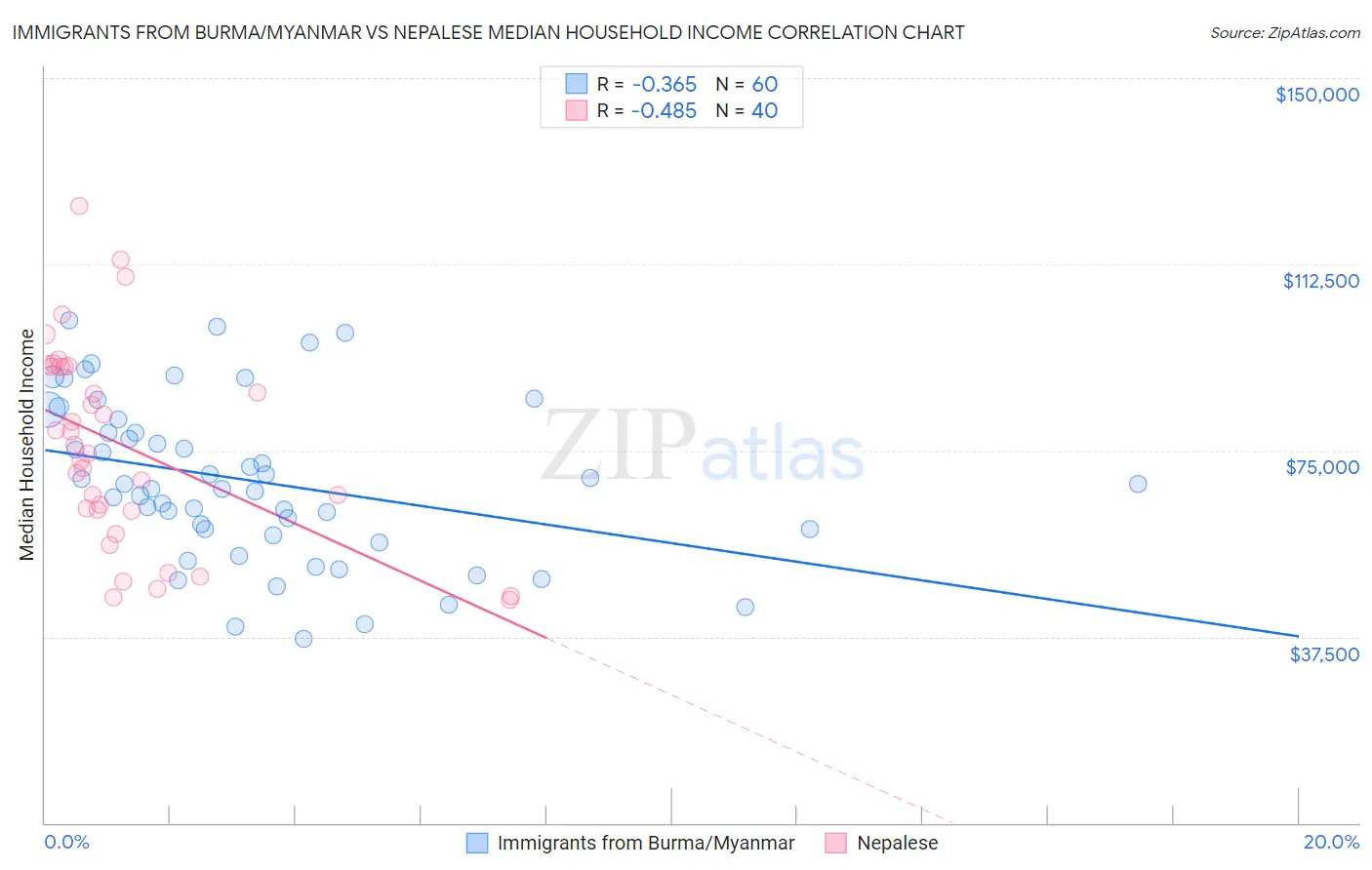 Immigrants from Burma/Myanmar vs Nepalese Median Household Income