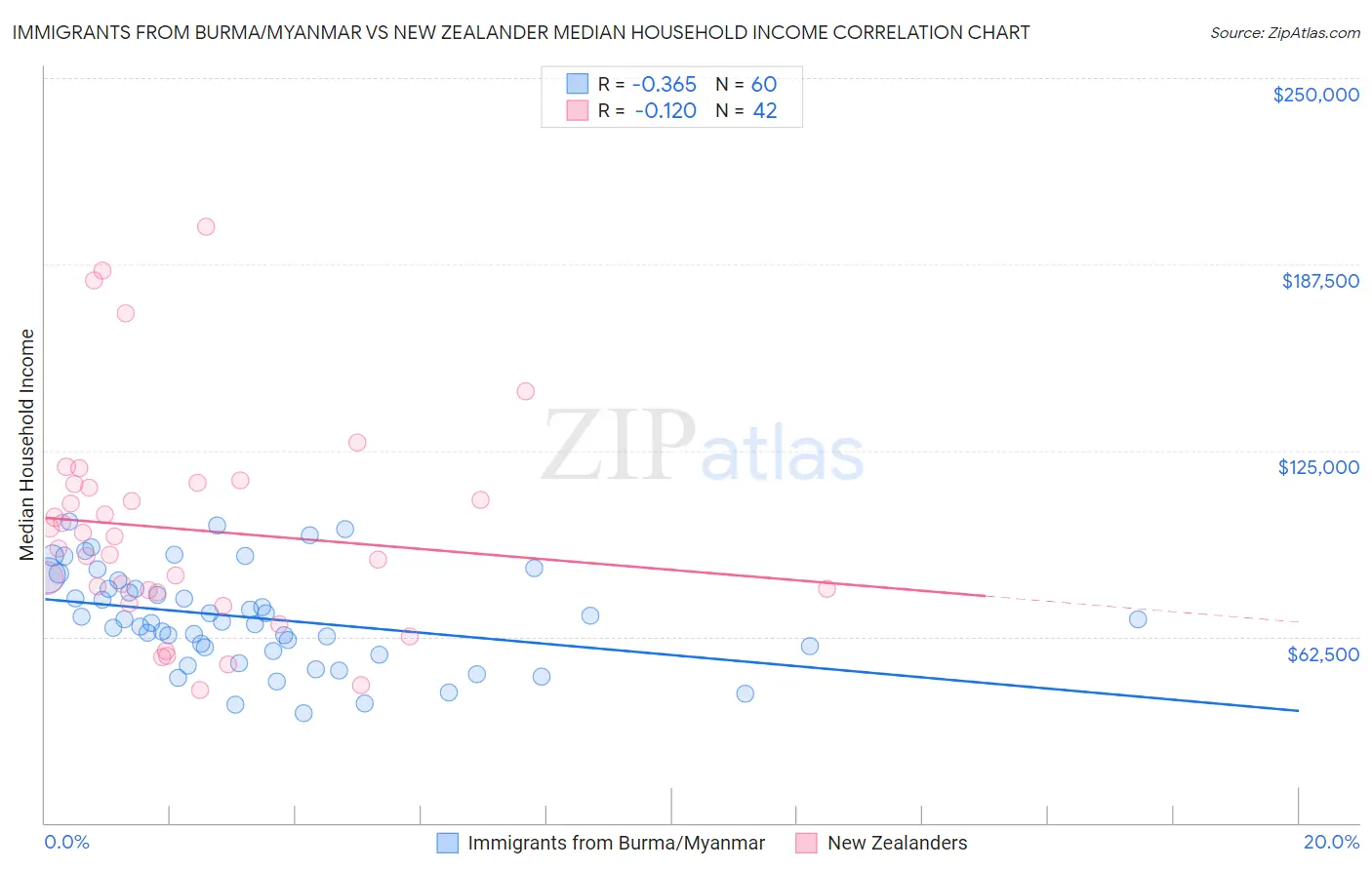Immigrants from Burma/Myanmar vs New Zealander Median Household Income