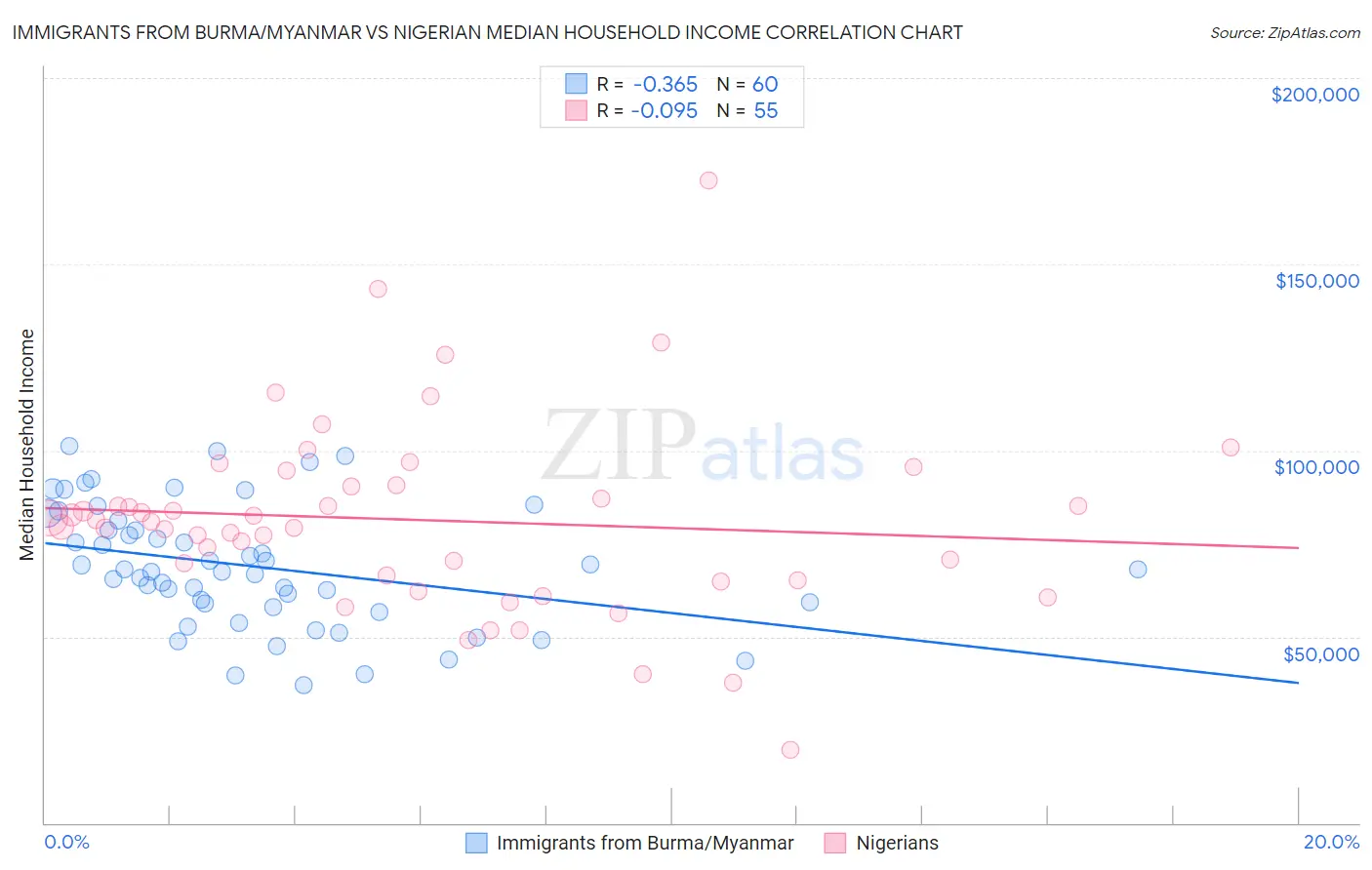 Immigrants from Burma/Myanmar vs Nigerian Median Household Income