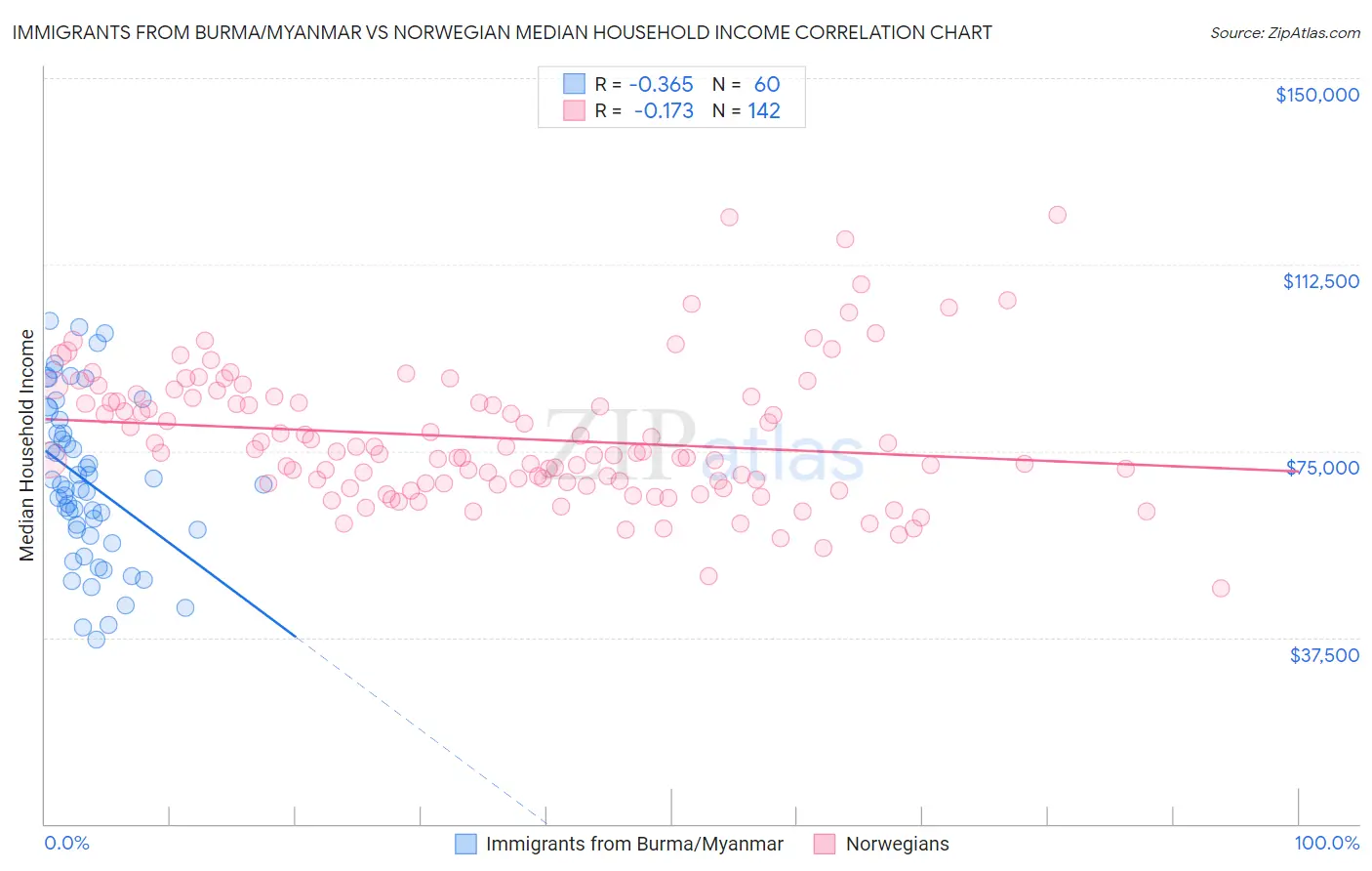 Immigrants from Burma/Myanmar vs Norwegian Median Household Income