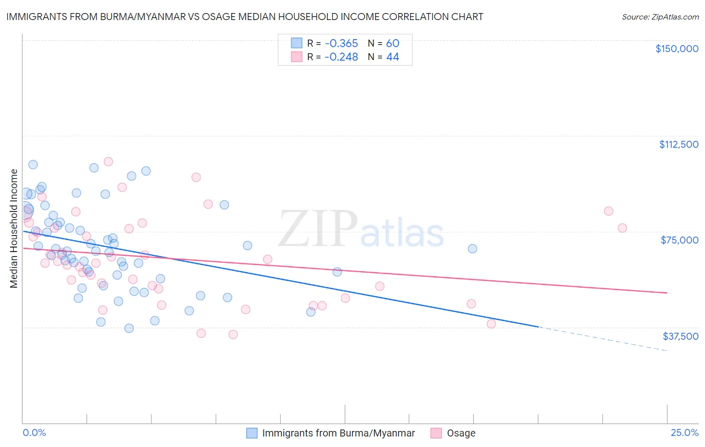 Immigrants from Burma/Myanmar vs Osage Median Household Income