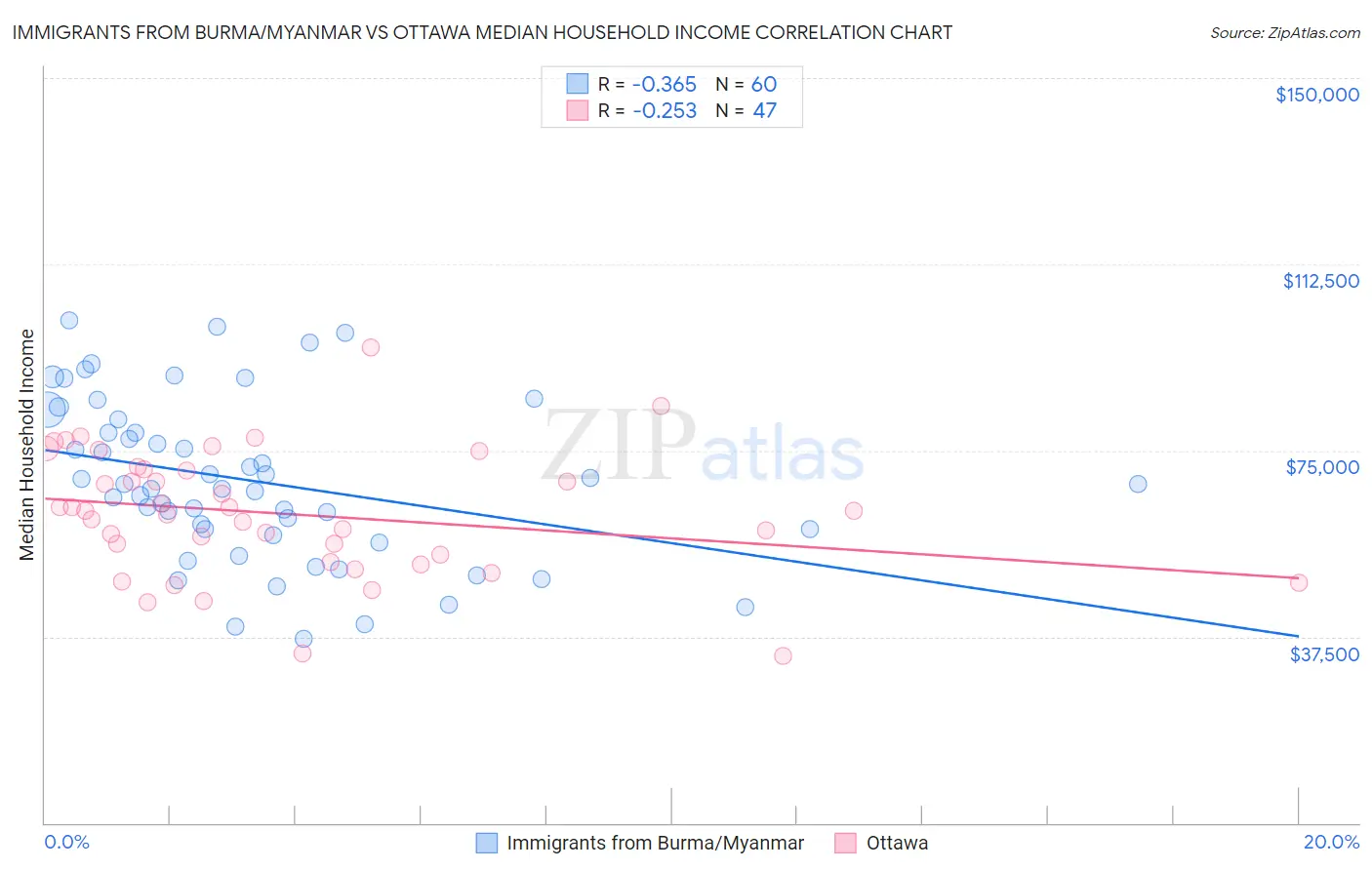 Immigrants from Burma/Myanmar vs Ottawa Median Household Income