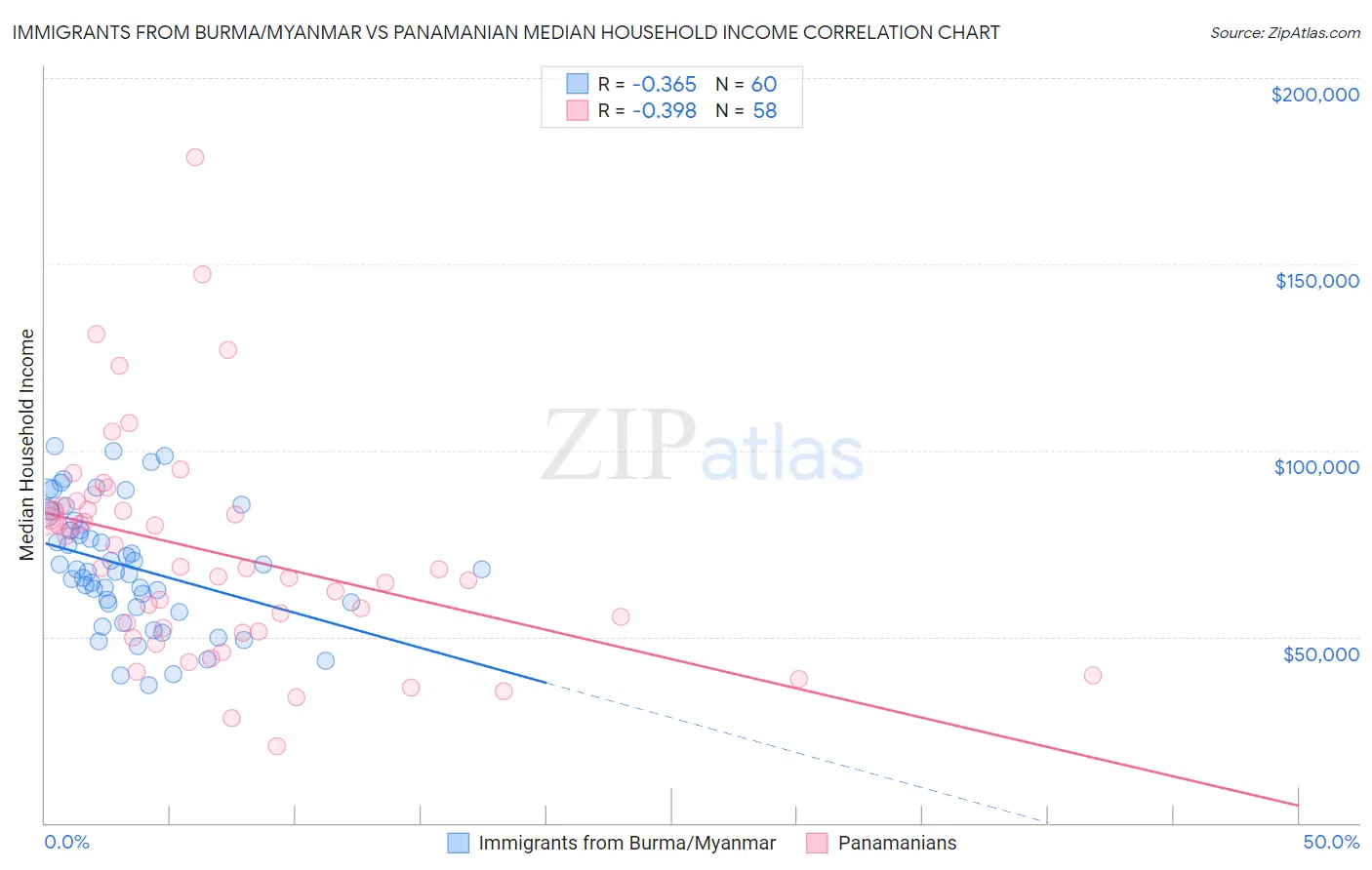 Immigrants from Burma/Myanmar vs Panamanian Median Household Income