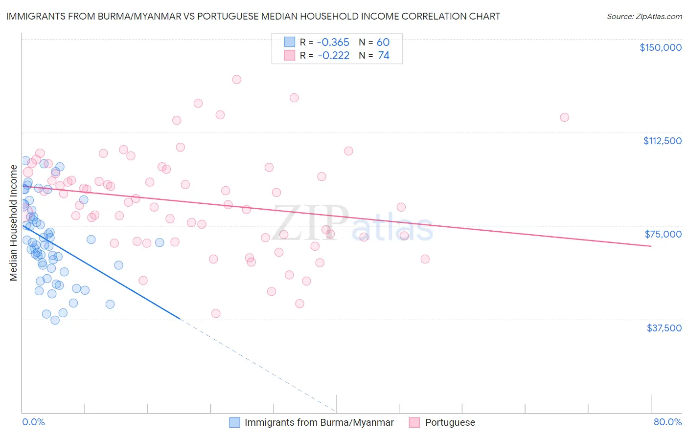 Immigrants from Burma/Myanmar vs Portuguese Median Household Income