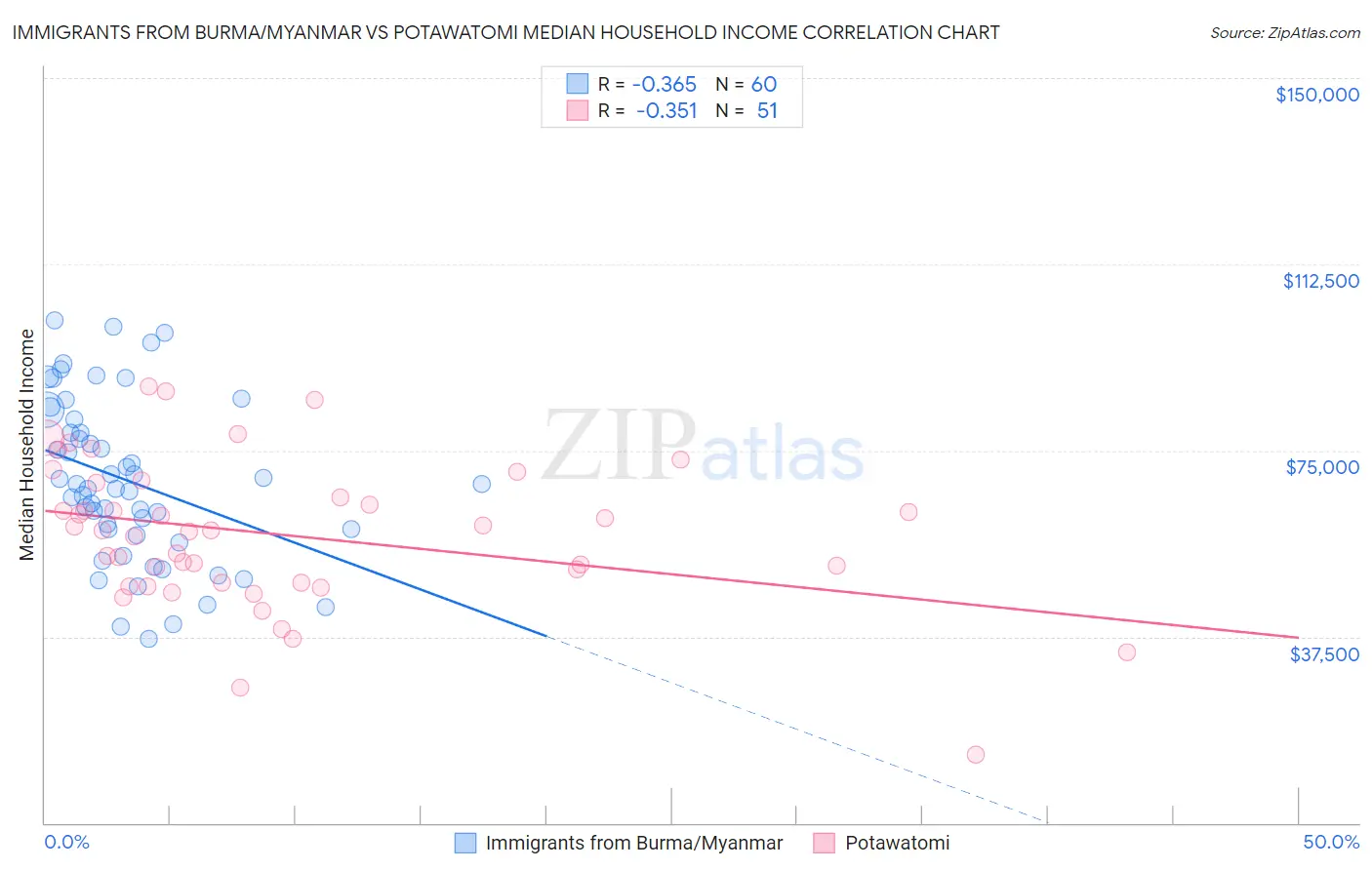 Immigrants from Burma/Myanmar vs Potawatomi Median Household Income