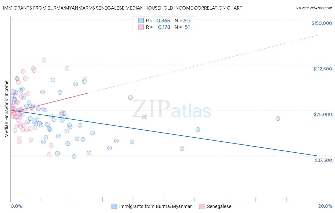 Immigrants from Burma/Myanmar vs Senegalese Median Household Income