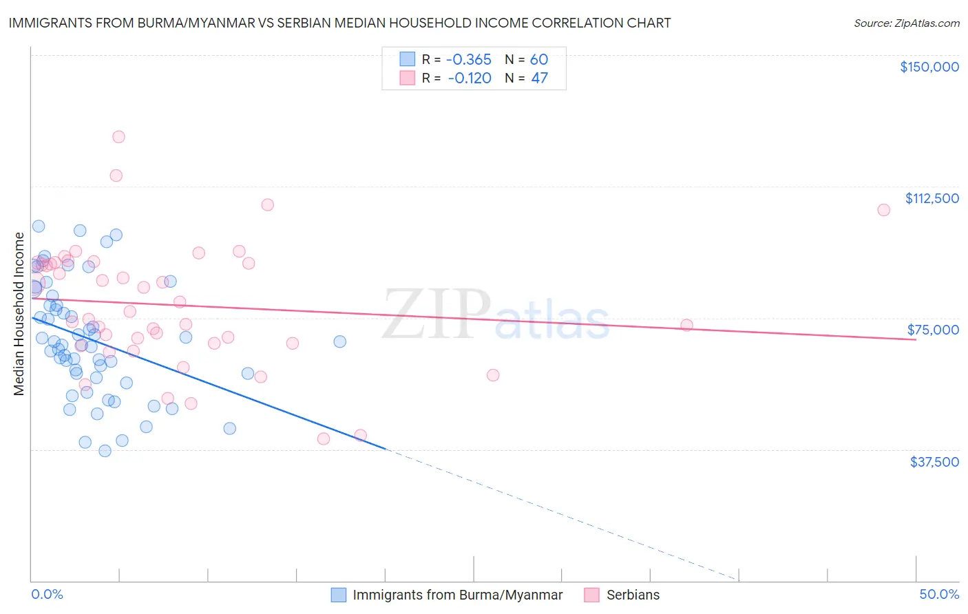 Immigrants from Burma/Myanmar vs Serbian Median Household Income