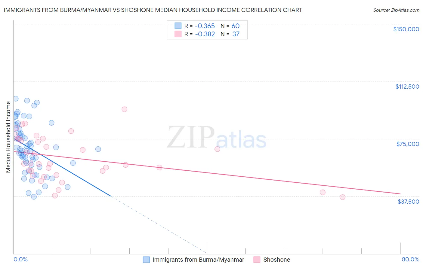 Immigrants from Burma/Myanmar vs Shoshone Median Household Income