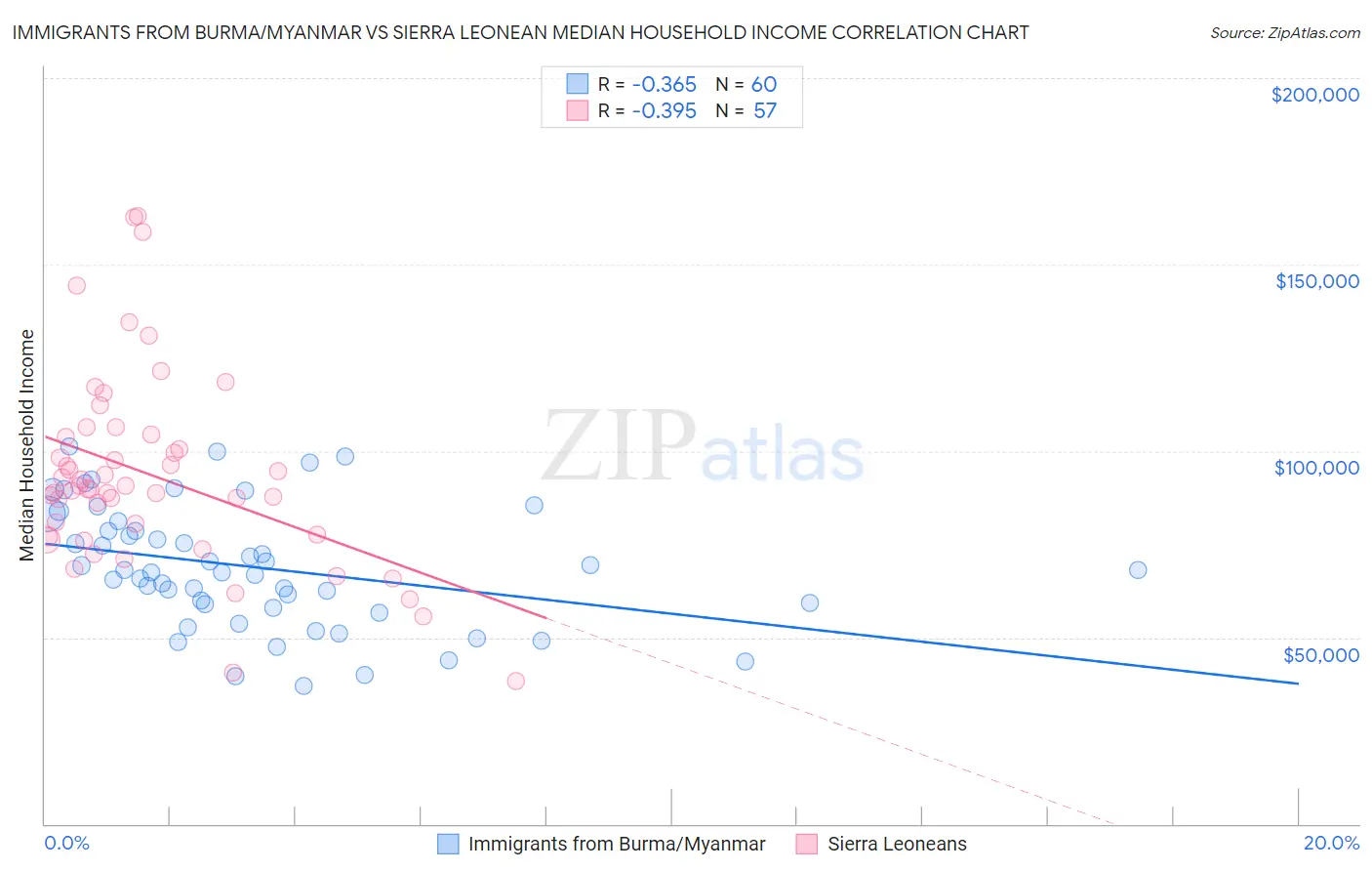 Immigrants from Burma/Myanmar vs Sierra Leonean Median Household Income