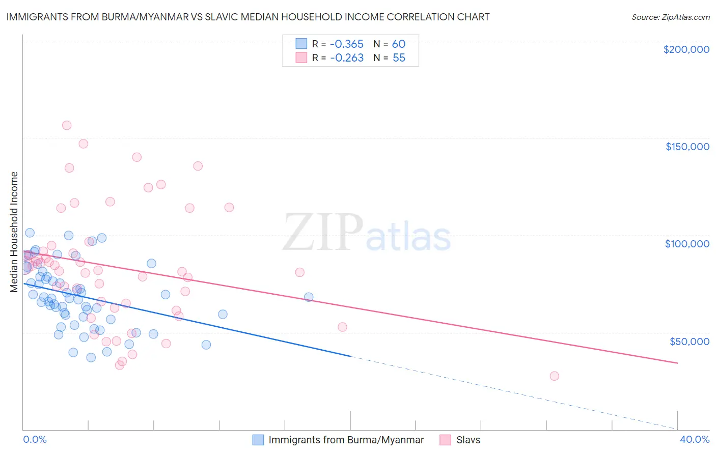 Immigrants from Burma/Myanmar vs Slavic Median Household Income