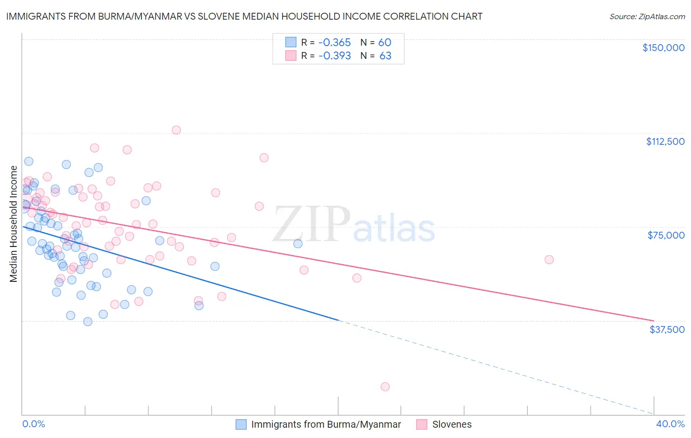 Immigrants from Burma/Myanmar vs Slovene Median Household Income
