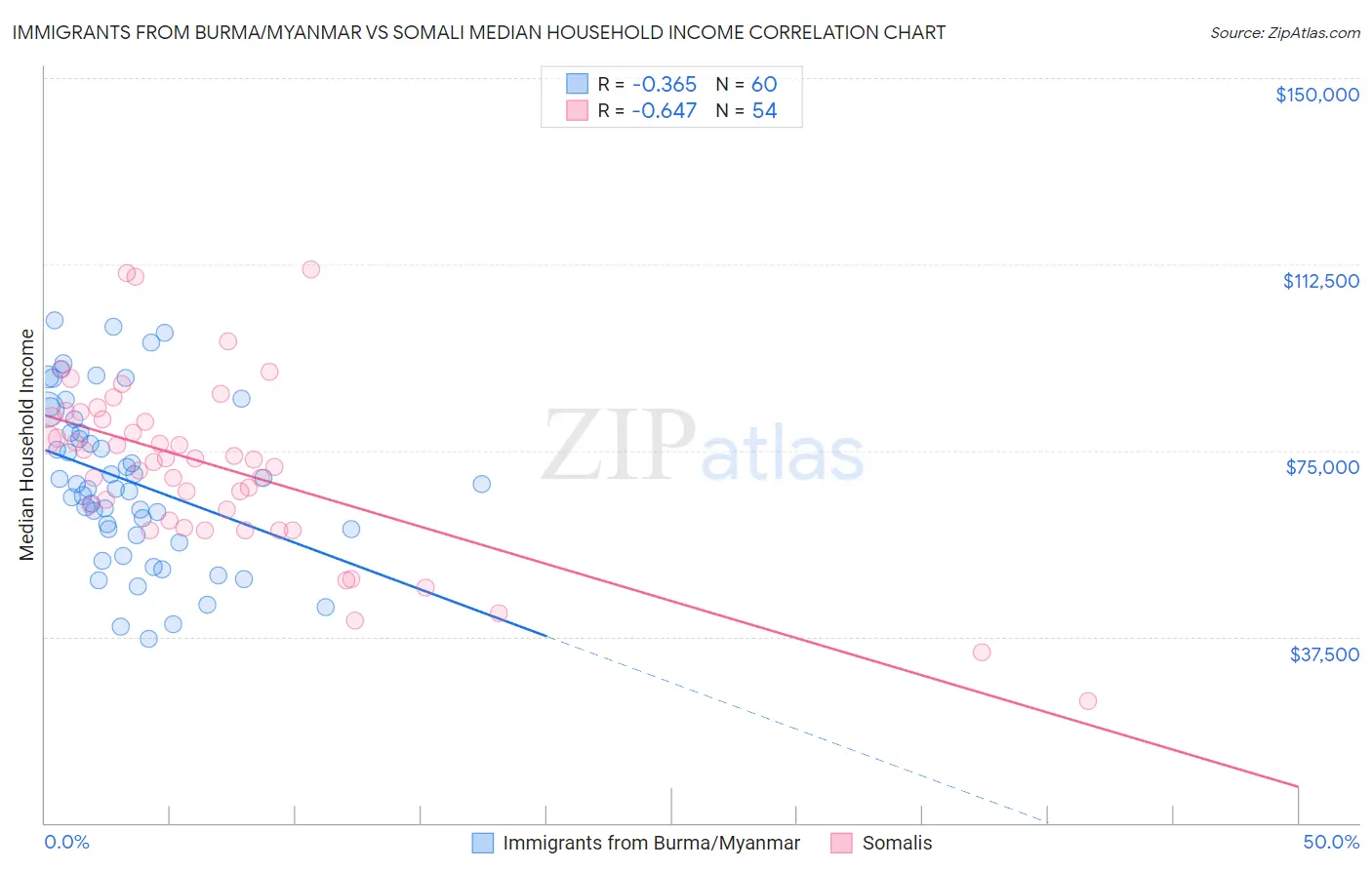 Immigrants from Burma/Myanmar vs Somali Median Household Income