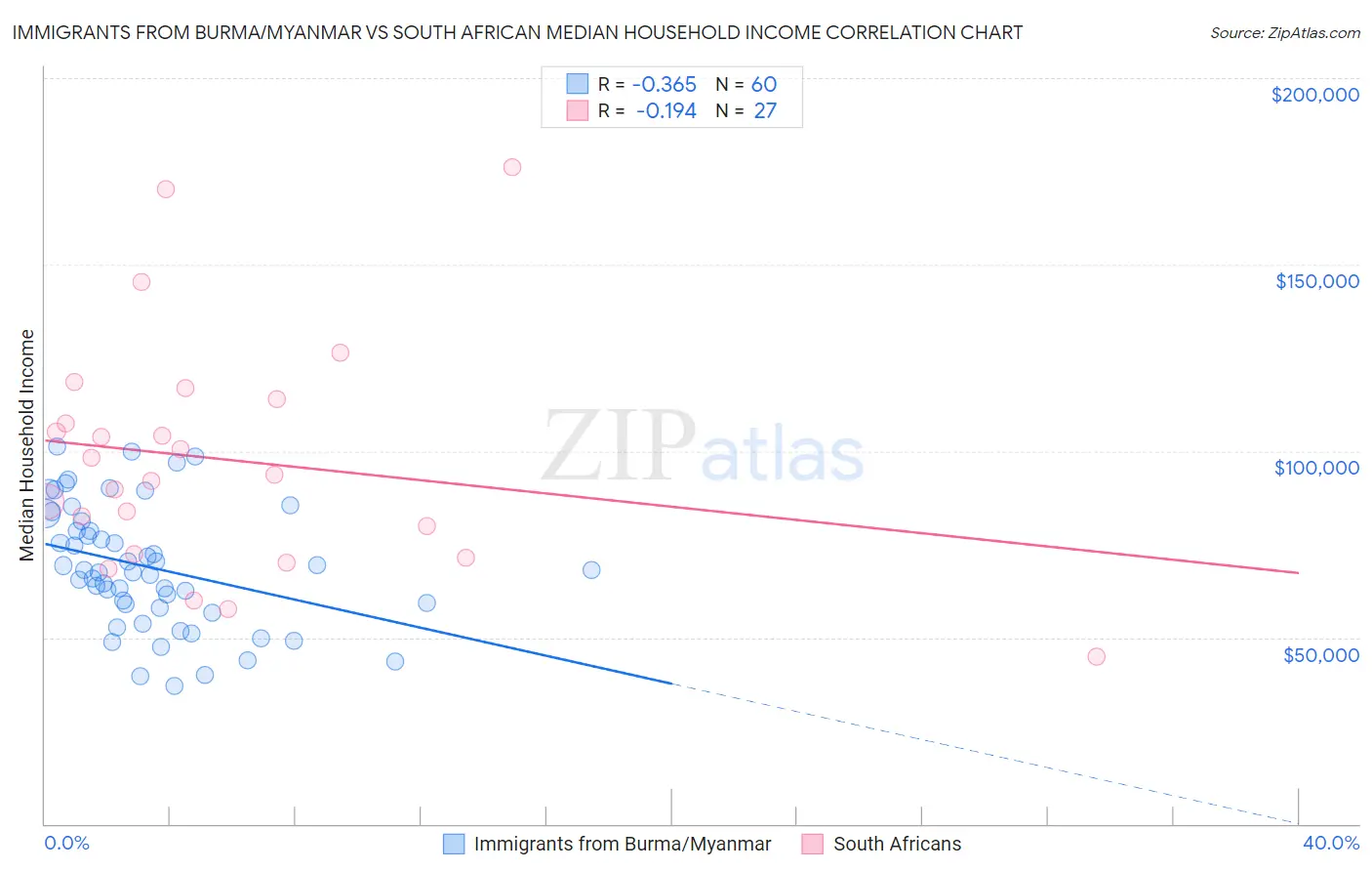 Immigrants from Burma/Myanmar vs South African Median Household Income