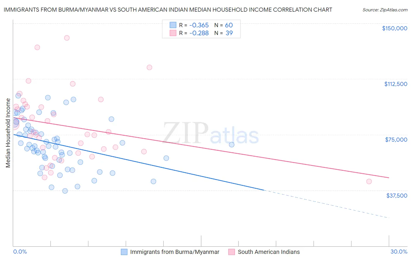 Immigrants from Burma/Myanmar vs South American Indian Median Household Income