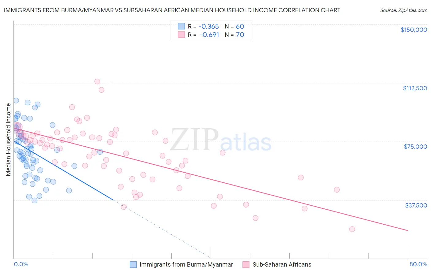 Immigrants from Burma/Myanmar vs Subsaharan African Median Household Income