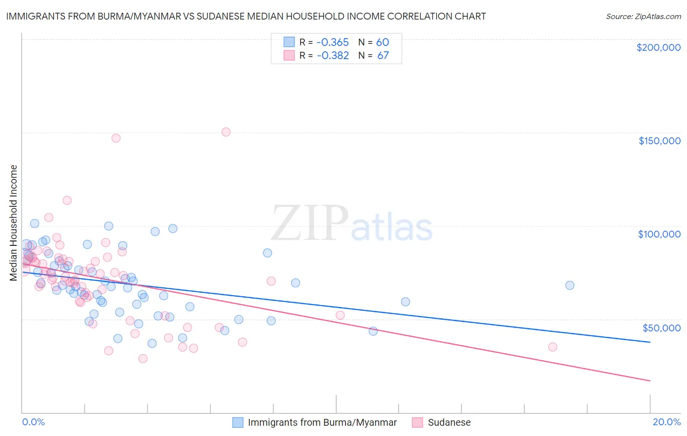 Immigrants from Burma/Myanmar vs Sudanese Median Household Income
