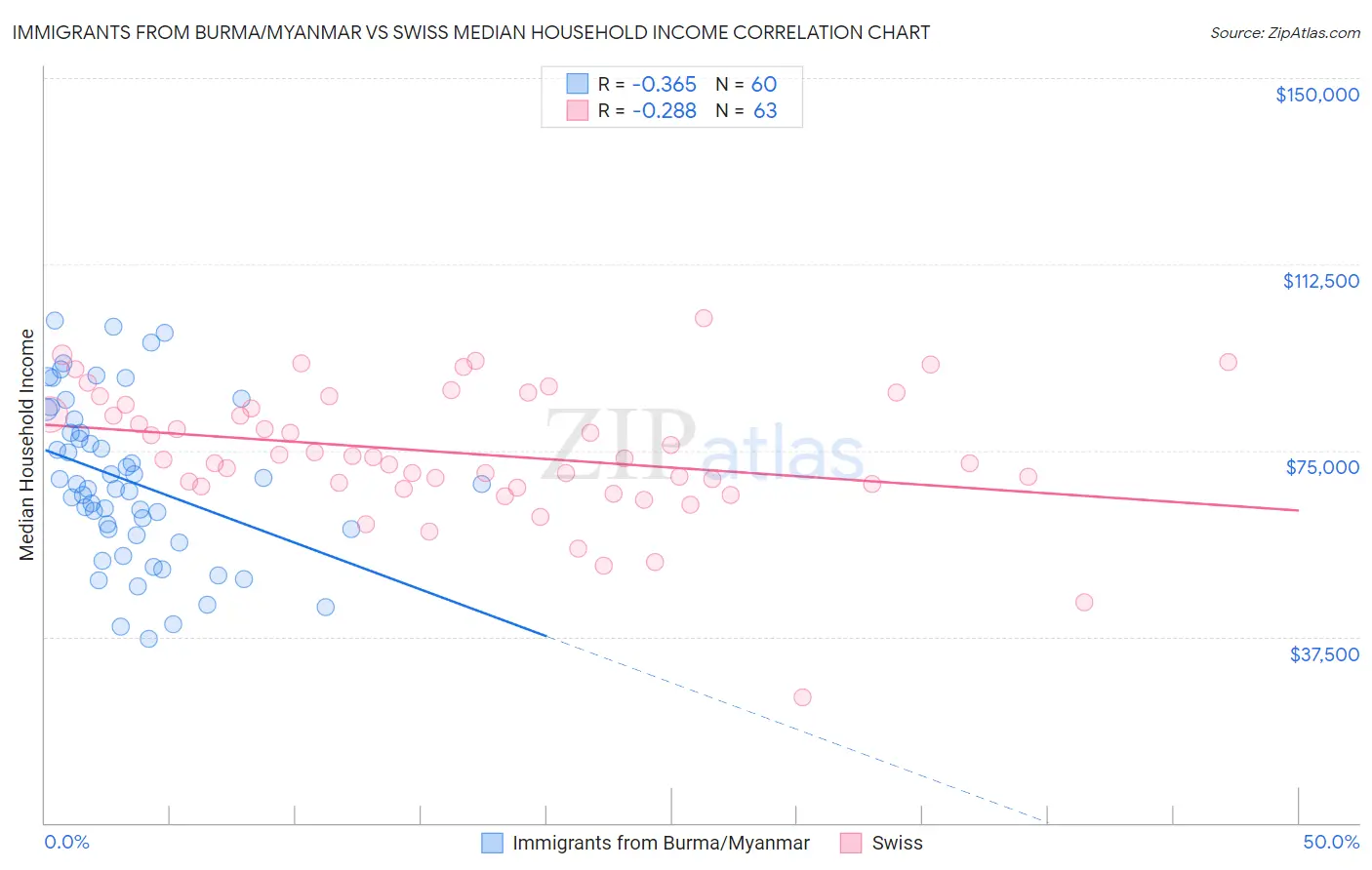 Immigrants from Burma/Myanmar vs Swiss Median Household Income