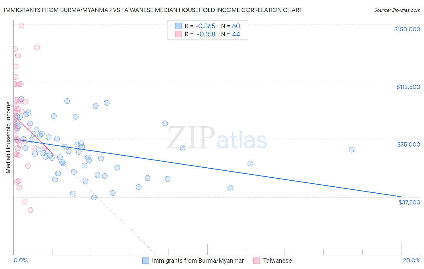 Immigrants from Burma/Myanmar vs Taiwanese Median Household Income
