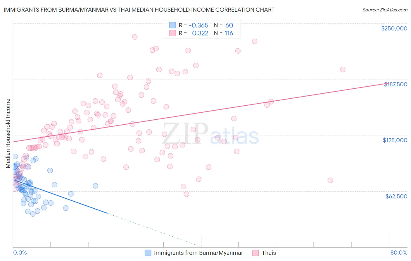 Immigrants from Burma/Myanmar vs Thai Median Household Income