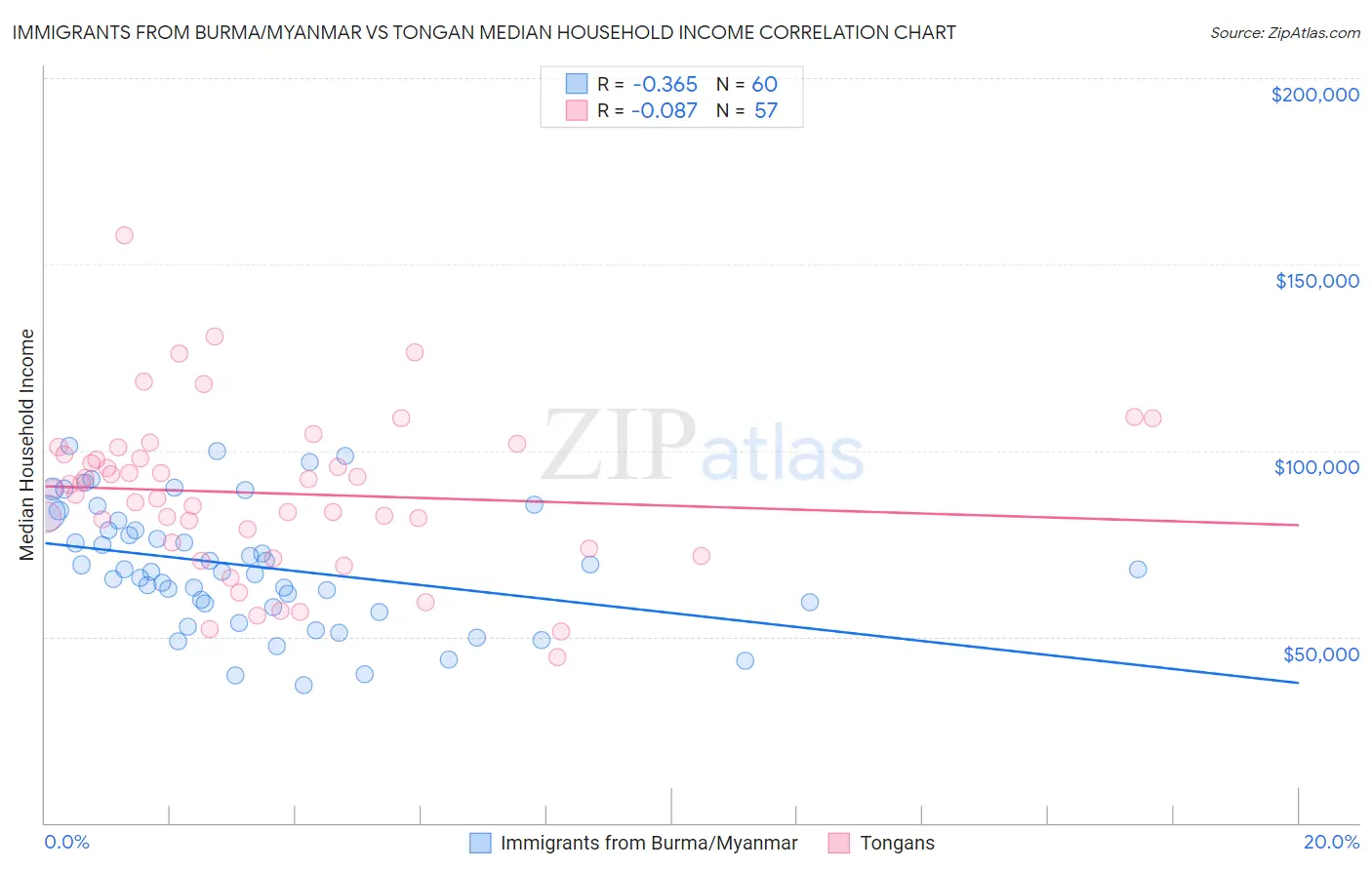 Immigrants from Burma/Myanmar vs Tongan Median Household Income