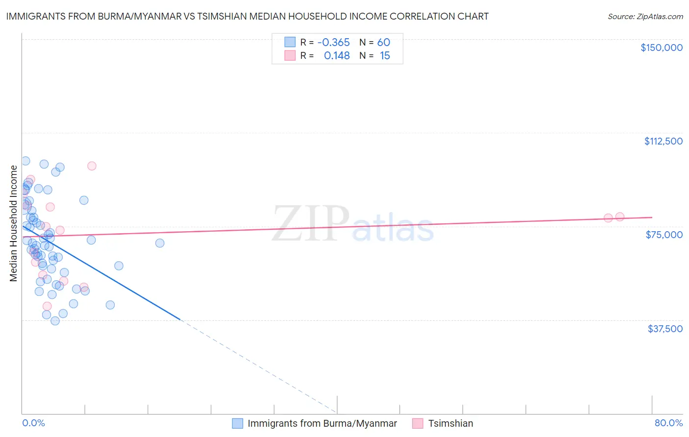 Immigrants from Burma/Myanmar vs Tsimshian Median Household Income