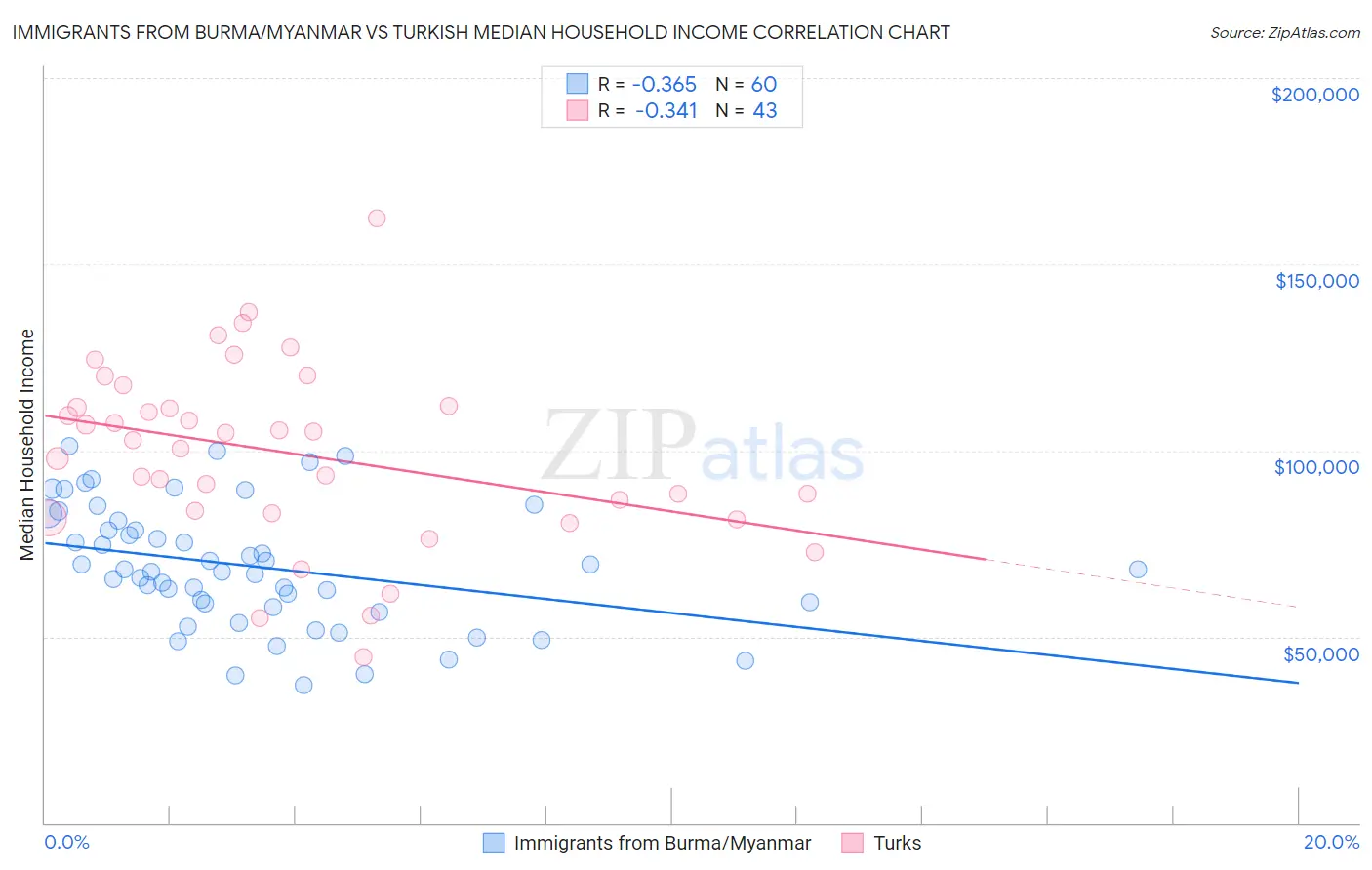 Immigrants from Burma/Myanmar vs Turkish Median Household Income