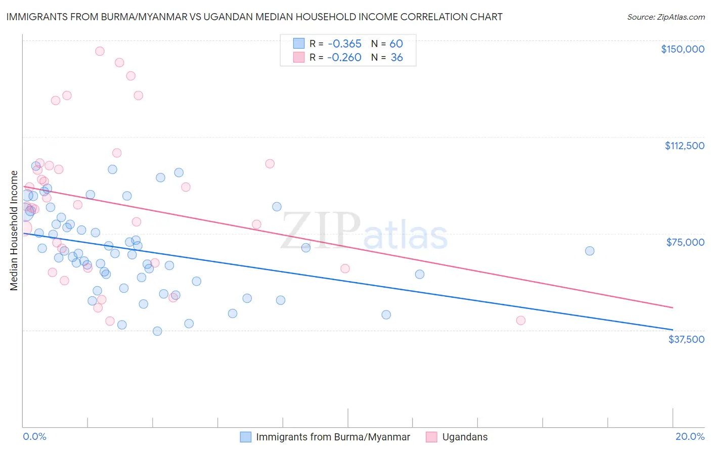 Immigrants from Burma/Myanmar vs Ugandan Median Household Income