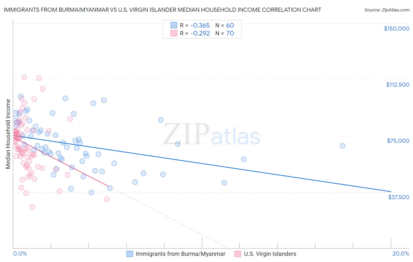 Immigrants from Burma/Myanmar vs U.S. Virgin Islander Median Household Income