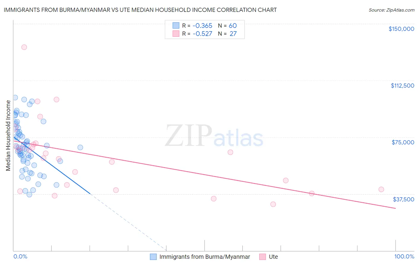 Immigrants from Burma/Myanmar vs Ute Median Household Income