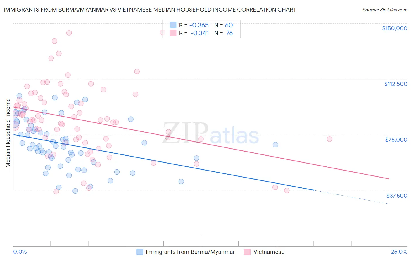 Immigrants from Burma/Myanmar vs Vietnamese Median Household Income