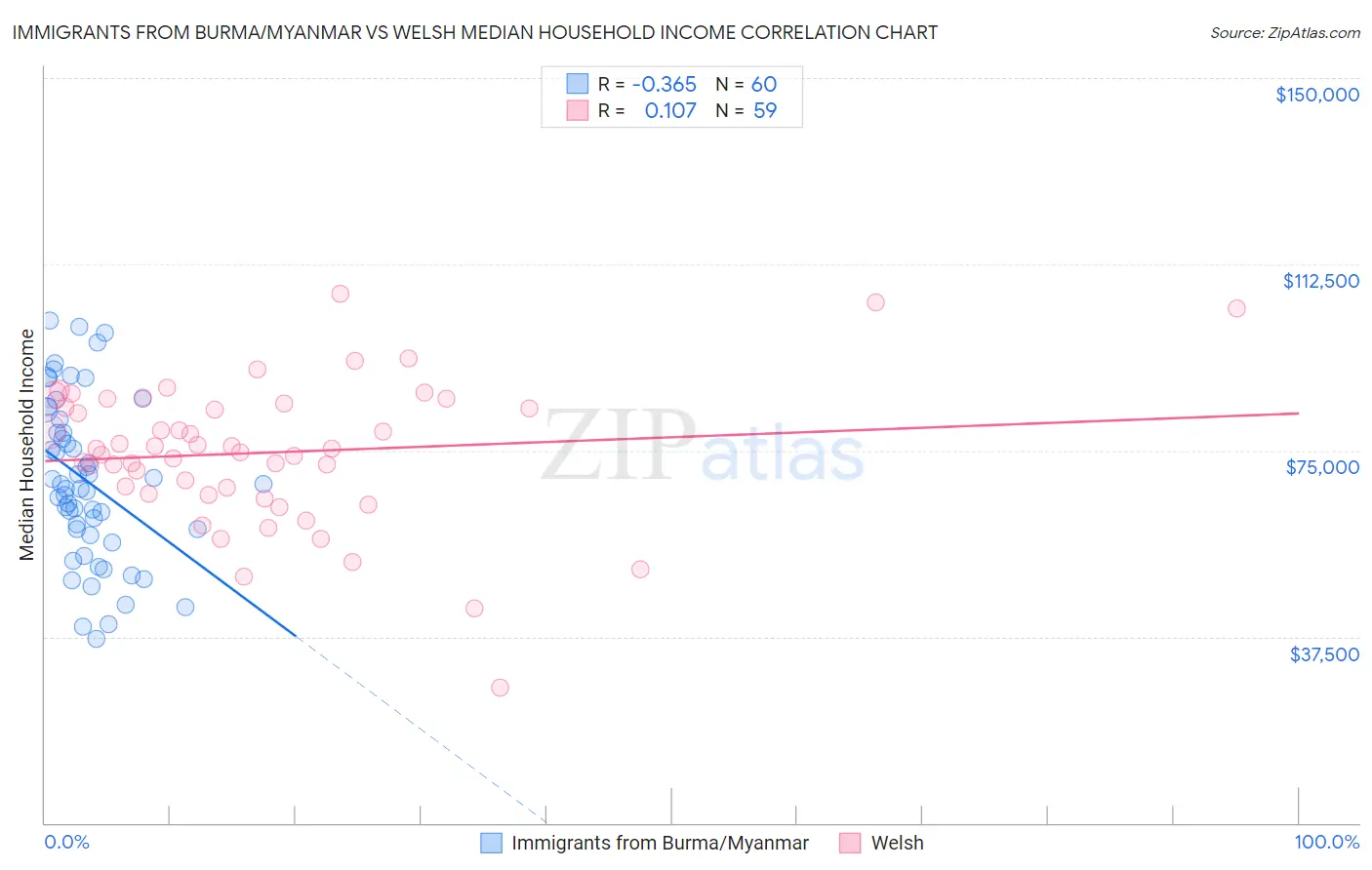 Immigrants from Burma/Myanmar vs Welsh Median Household Income