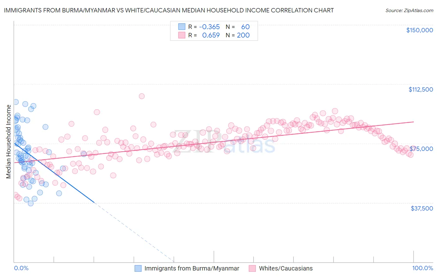 Immigrants from Burma/Myanmar vs White/Caucasian Median Household Income