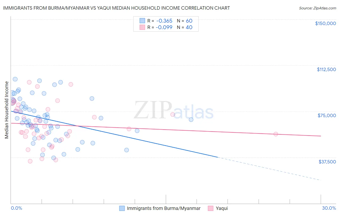 Immigrants from Burma/Myanmar vs Yaqui Median Household Income