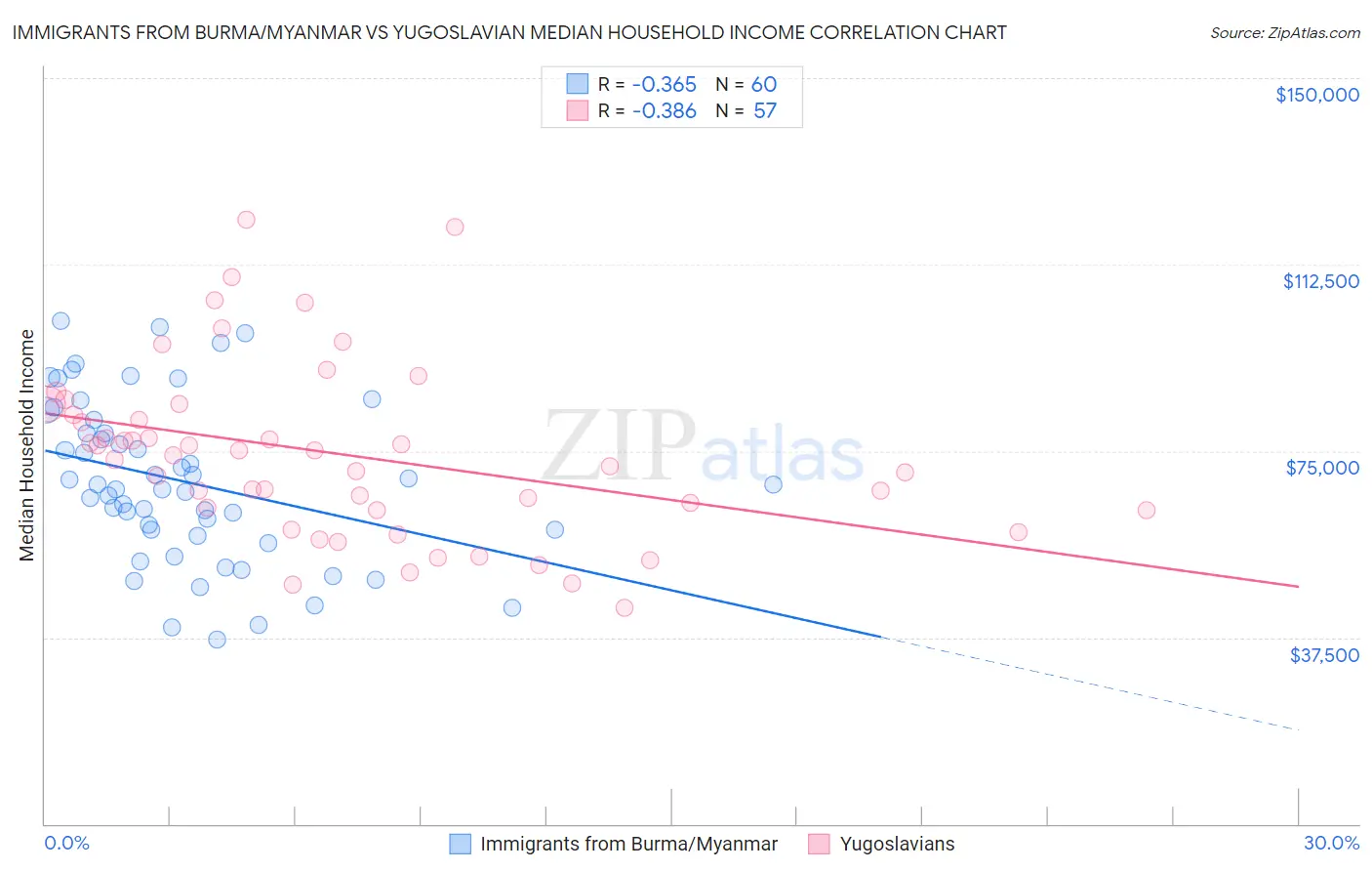 Immigrants from Burma/Myanmar vs Yugoslavian Median Household Income