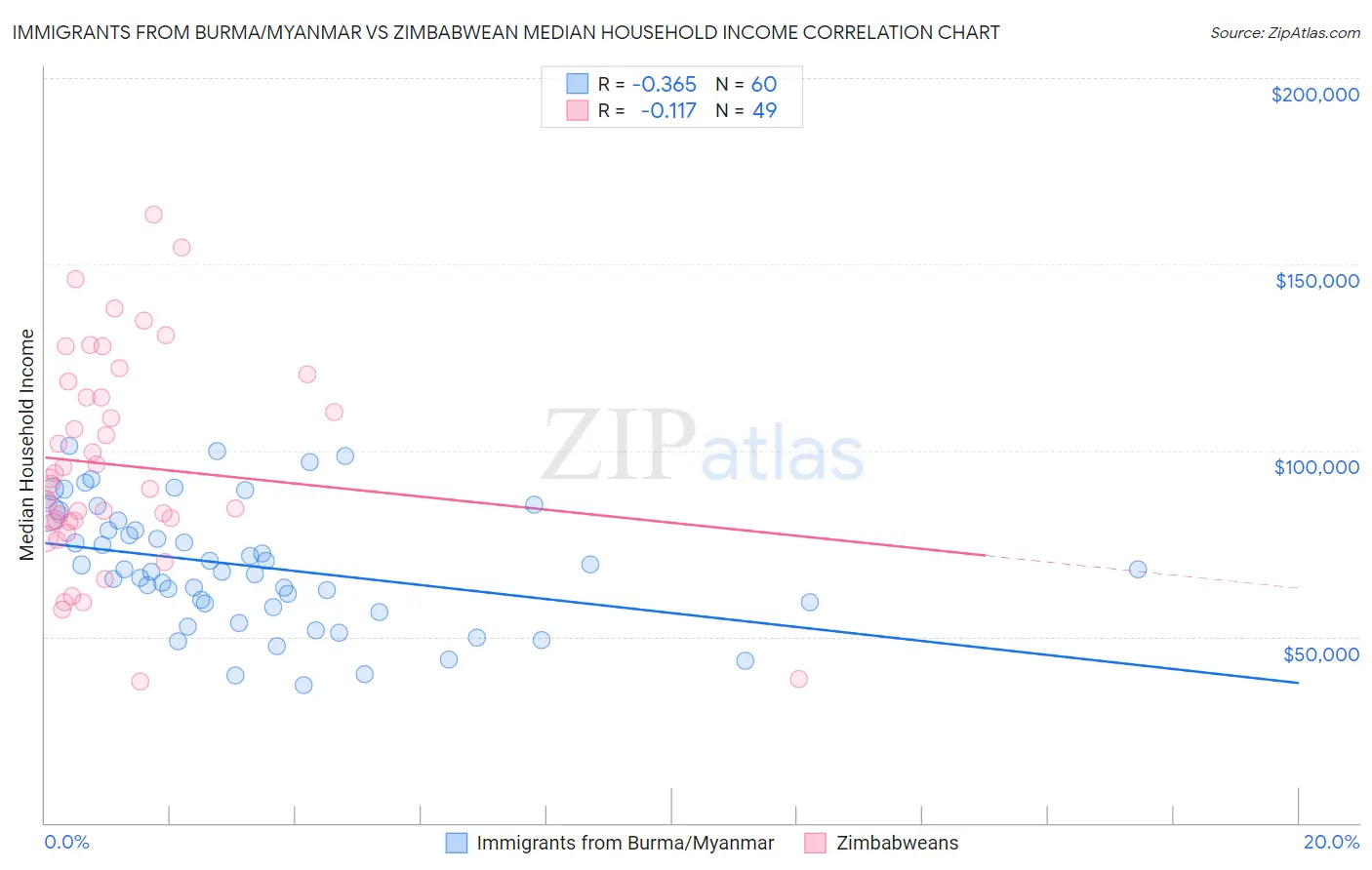 Immigrants from Burma/Myanmar vs Zimbabwean Median Household Income