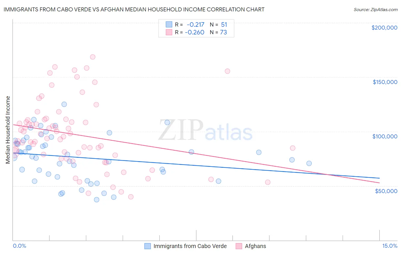 Immigrants from Cabo Verde vs Afghan Median Household Income