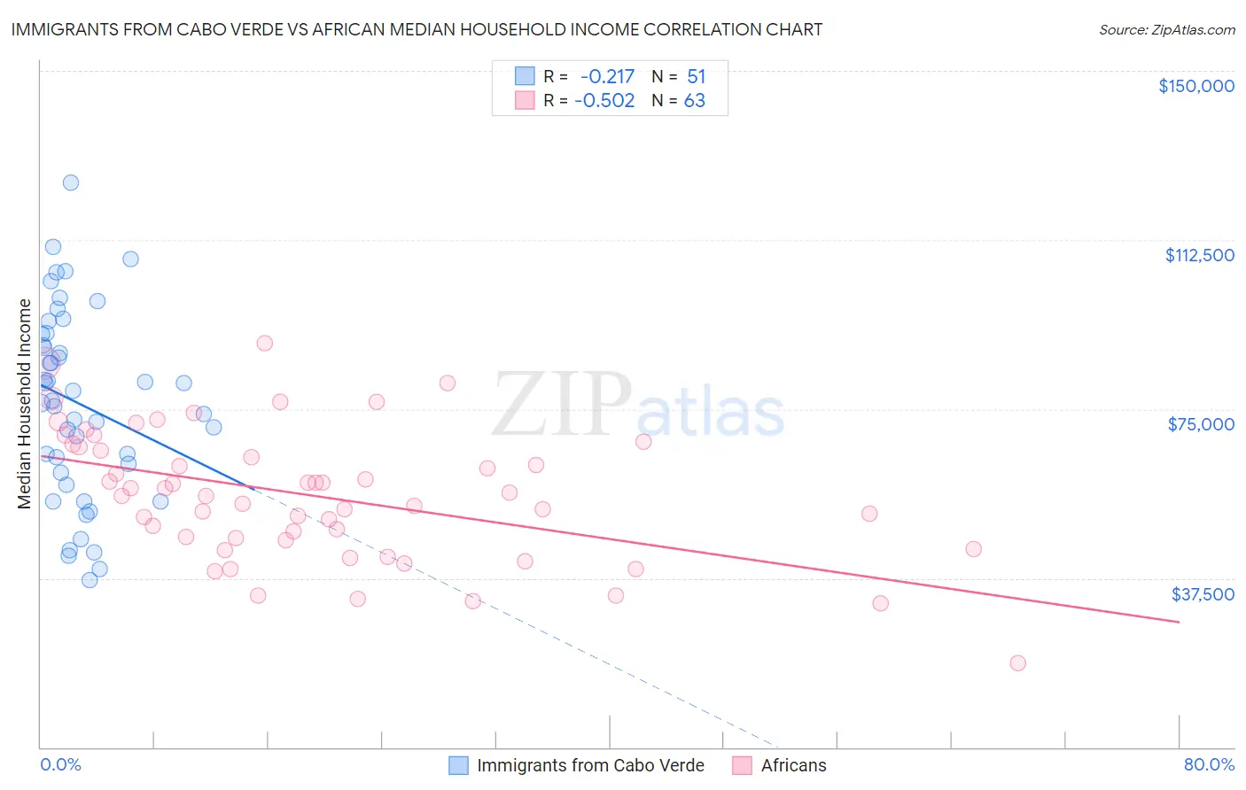Immigrants from Cabo Verde vs African Median Household Income