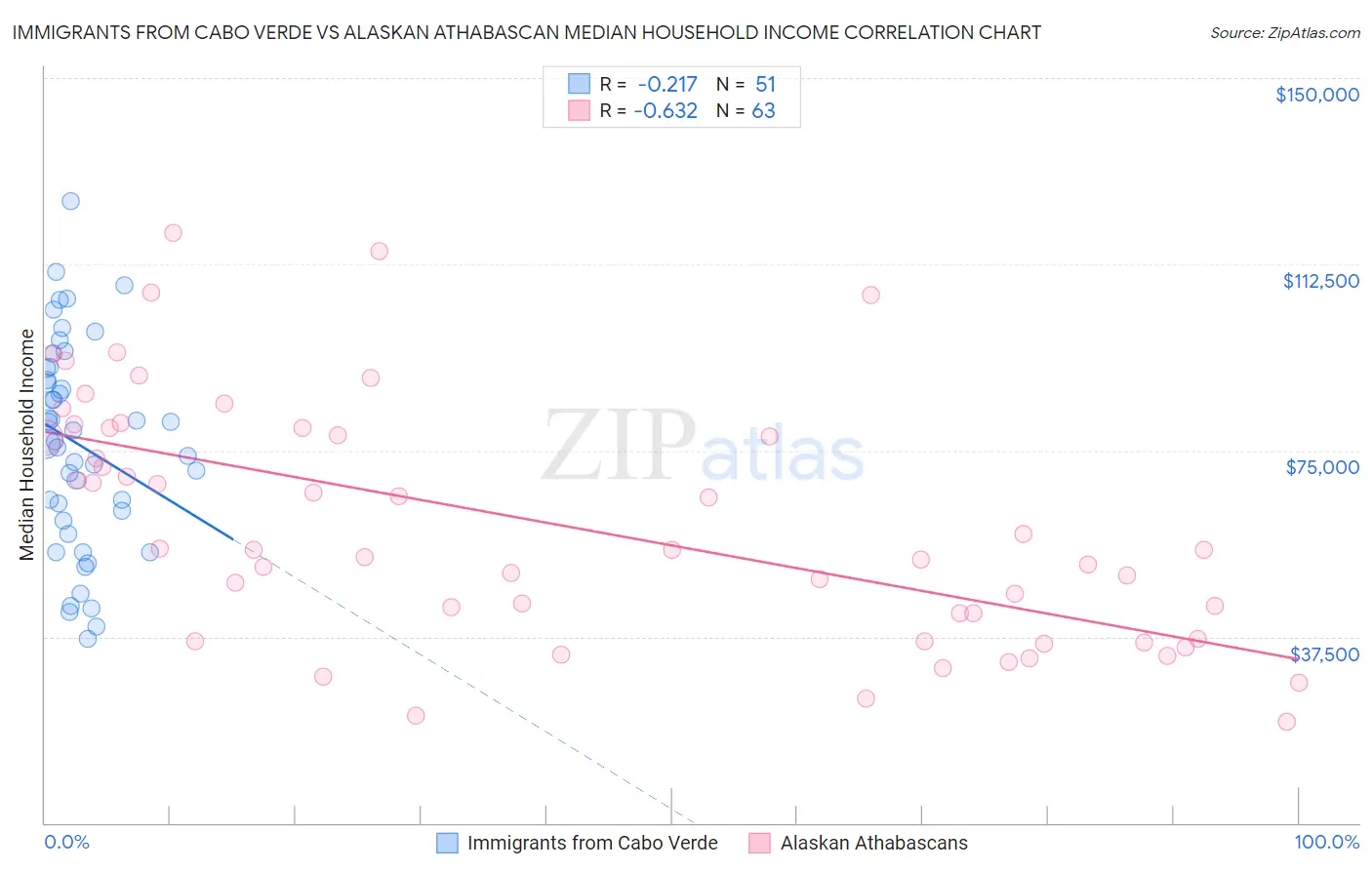Immigrants from Cabo Verde vs Alaskan Athabascan Median Household Income